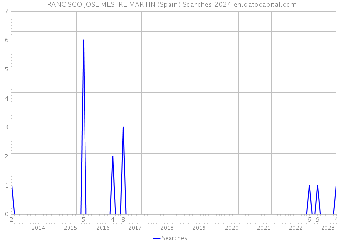 FRANCISCO JOSE MESTRE MARTIN (Spain) Searches 2024 