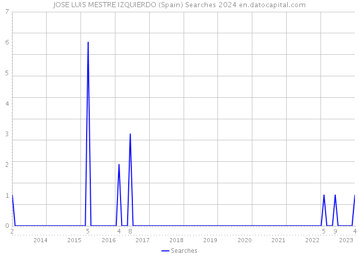 JOSE LUIS MESTRE IZQUIERDO (Spain) Searches 2024 