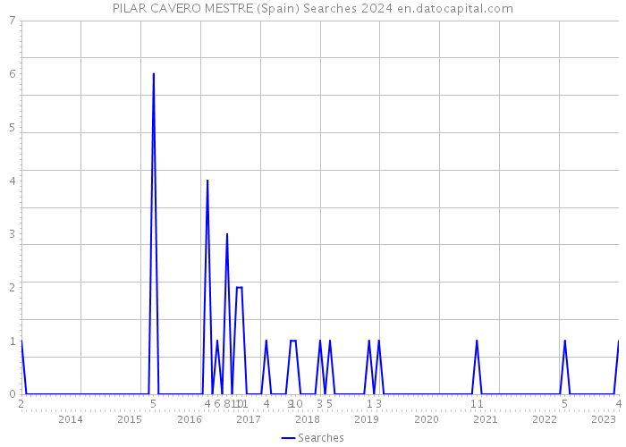 PILAR CAVERO MESTRE (Spain) Searches 2024 