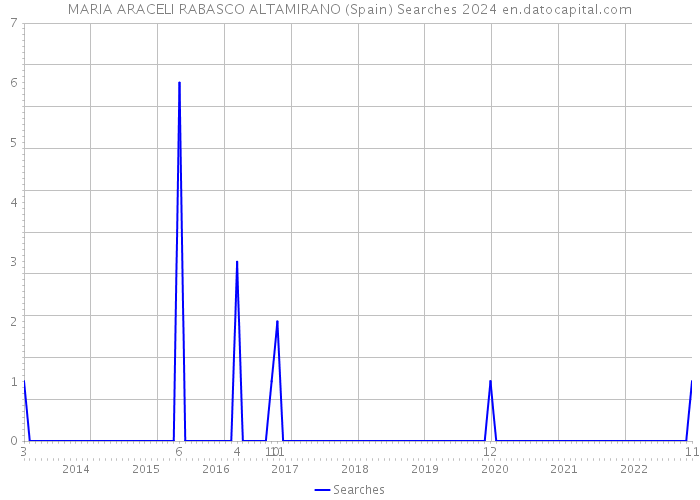MARIA ARACELI RABASCO ALTAMIRANO (Spain) Searches 2024 