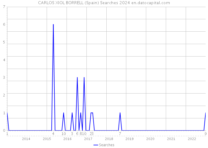 CARLOS XIOL BORRELL (Spain) Searches 2024 