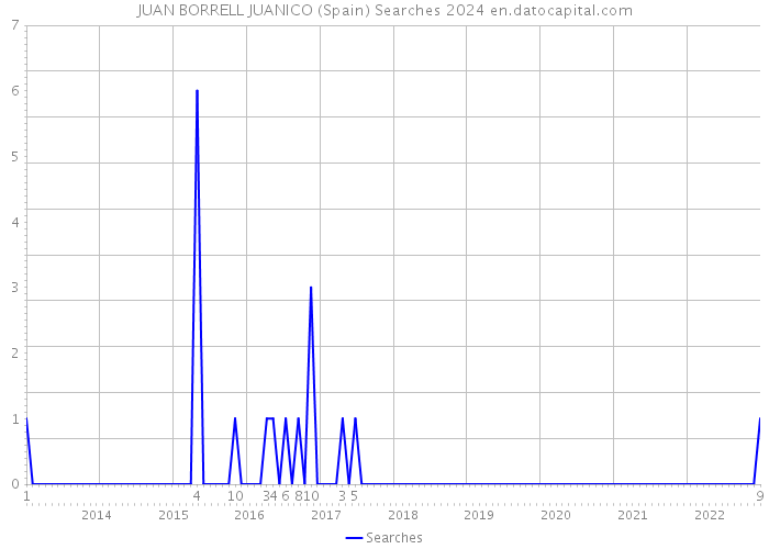 JUAN BORRELL JUANICO (Spain) Searches 2024 