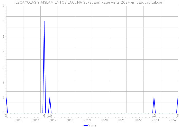 ESCAYOLAS Y AISLAMIENTOS LAGUNA SL (Spain) Page visits 2024 