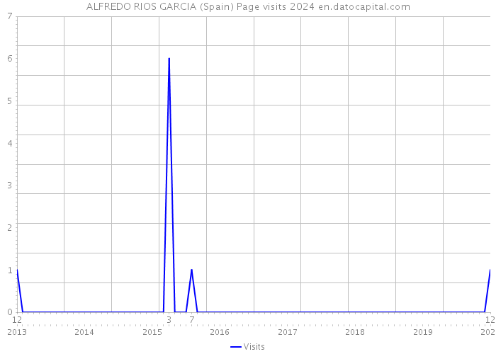 ALFREDO RIOS GARCIA (Spain) Page visits 2024 
