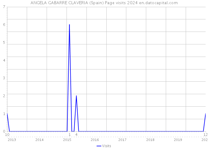 ANGELA GABARRE CLAVERIA (Spain) Page visits 2024 