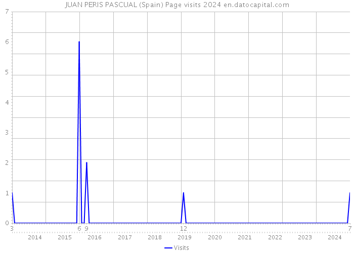 JUAN PERIS PASCUAL (Spain) Page visits 2024 