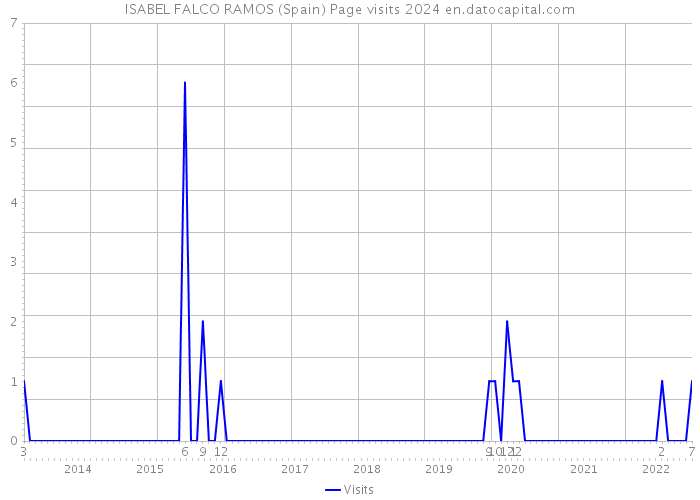ISABEL FALCO RAMOS (Spain) Page visits 2024 