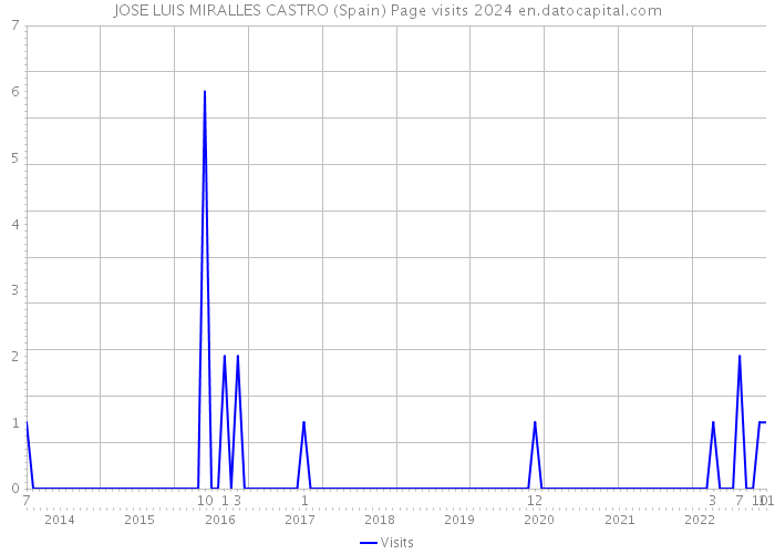 JOSE LUIS MIRALLES CASTRO (Spain) Page visits 2024 