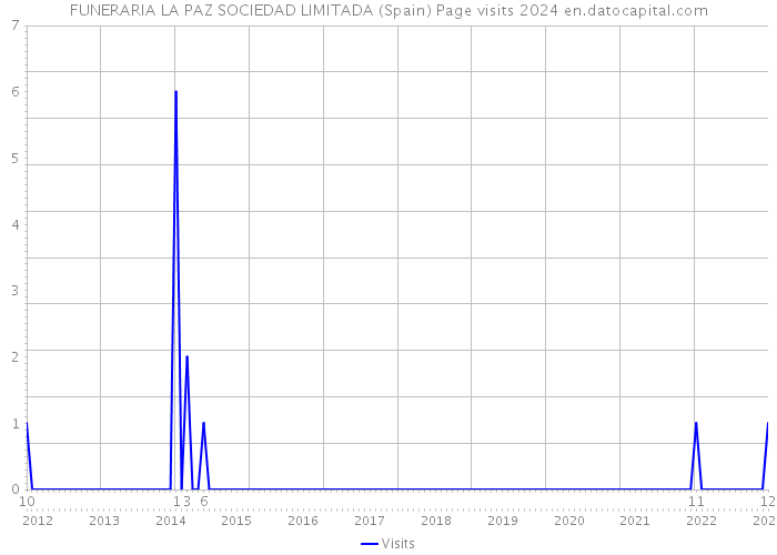 FUNERARIA LA PAZ SOCIEDAD LIMITADA (Spain) Page visits 2024 