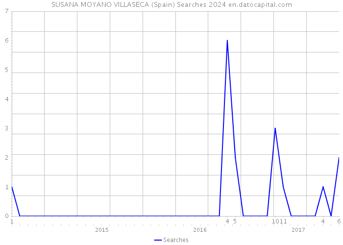 SUSANA MOYANO VILLASECA (Spain) Searches 2024 