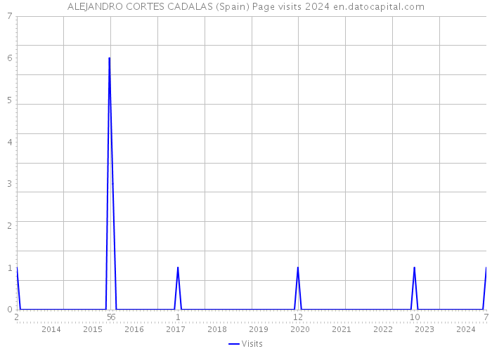 ALEJANDRO CORTES CADALAS (Spain) Page visits 2024 