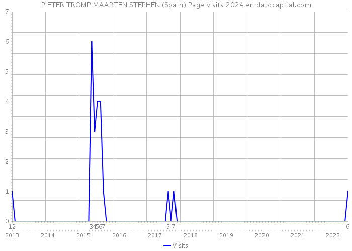 PIETER TROMP MAARTEN STEPHEN (Spain) Page visits 2024 