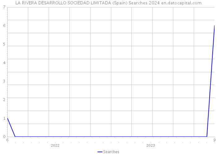 LA RIVERA DESARROLLO SOCIEDAD LIMITADA (Spain) Searches 2024 