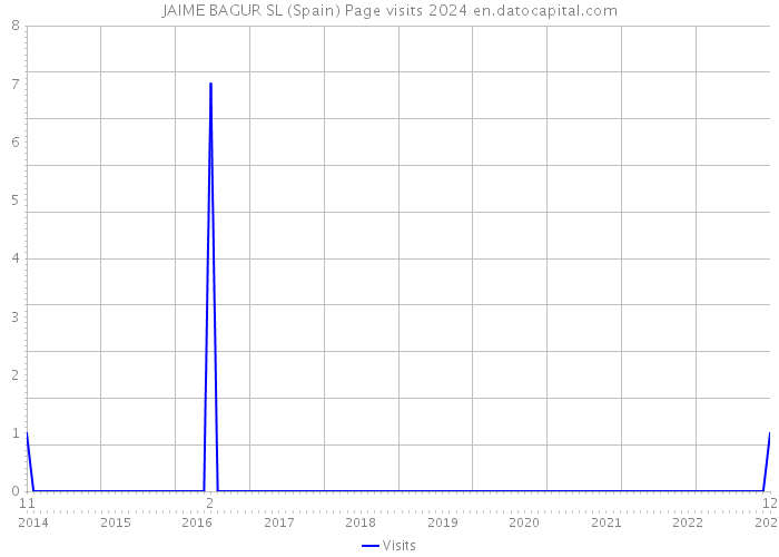 JAIME BAGUR SL (Spain) Page visits 2024 