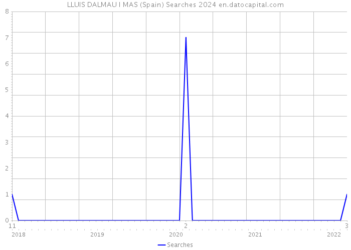 LLUIS DALMAU I MAS (Spain) Searches 2024 
