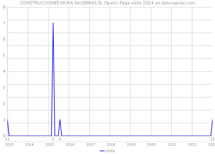 CONSTRUCCIONES MORA SAGRERAS SL (Spain) Page visits 2024 