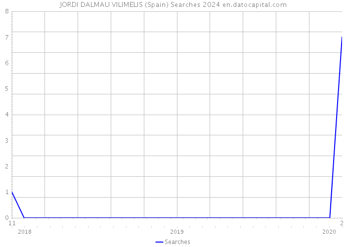 JORDI DALMAU VILIMELIS (Spain) Searches 2024 