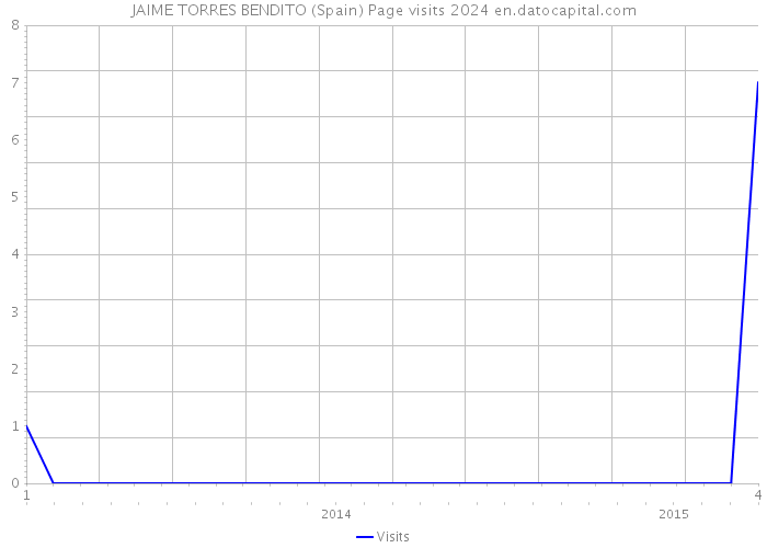 JAIME TORRES BENDITO (Spain) Page visits 2024 