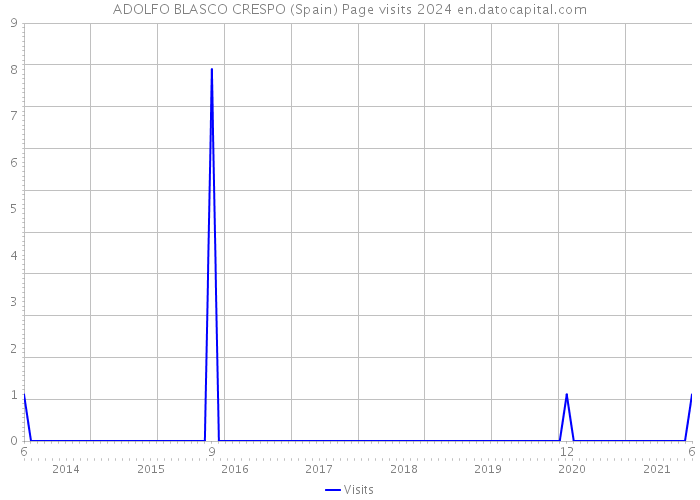 ADOLFO BLASCO CRESPO (Spain) Page visits 2024 