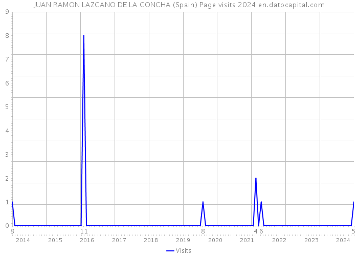 JUAN RAMON LAZCANO DE LA CONCHA (Spain) Page visits 2024 
