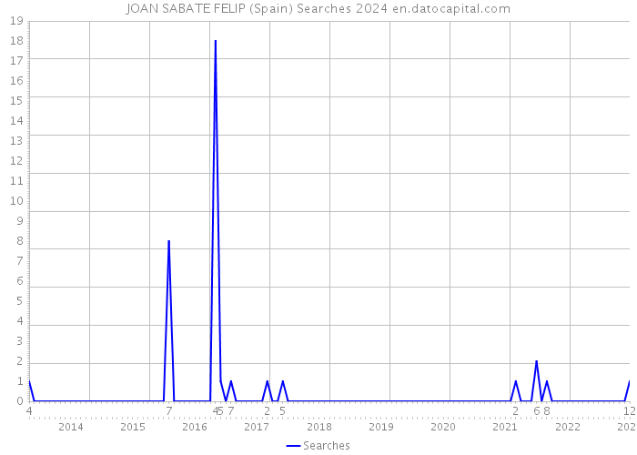 JOAN SABATE FELIP (Spain) Searches 2024 