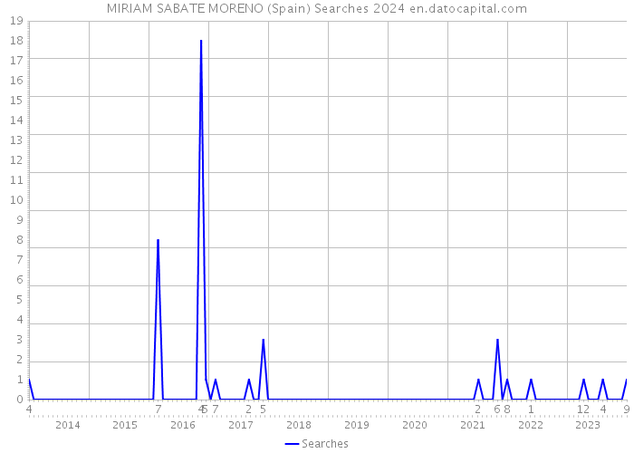 MIRIAM SABATE MORENO (Spain) Searches 2024 