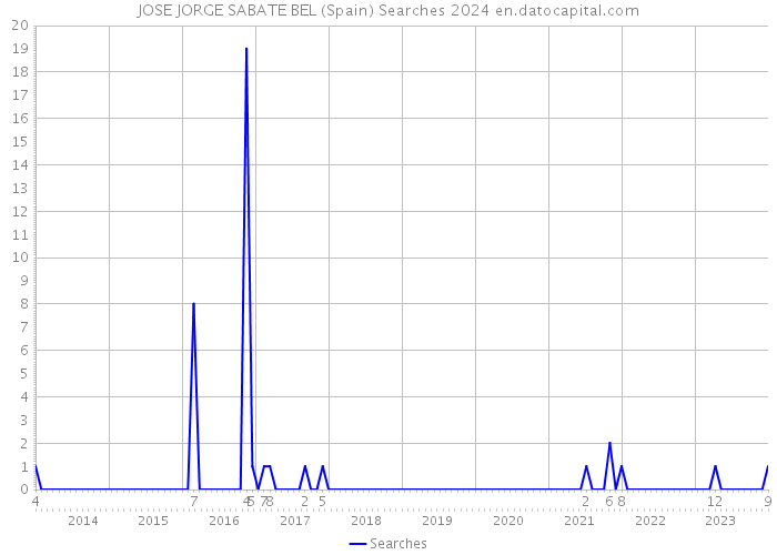 JOSE JORGE SABATE BEL (Spain) Searches 2024 