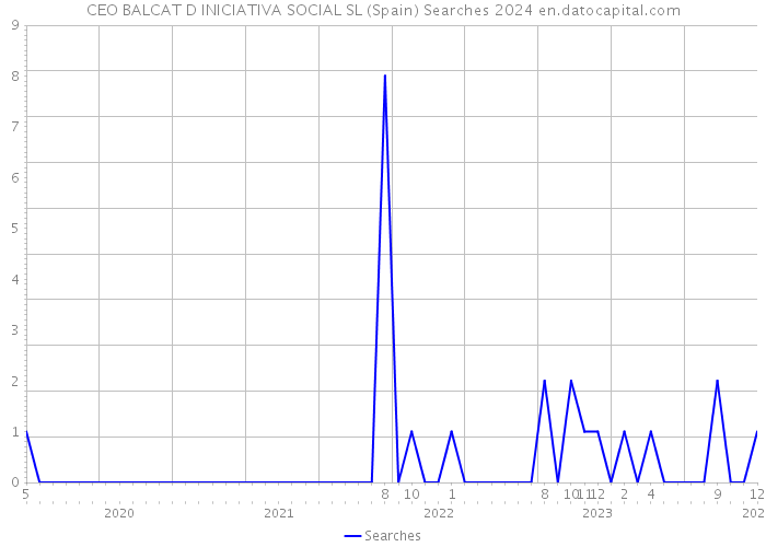 CEO BALCAT D INICIATIVA SOCIAL SL (Spain) Searches 2024 