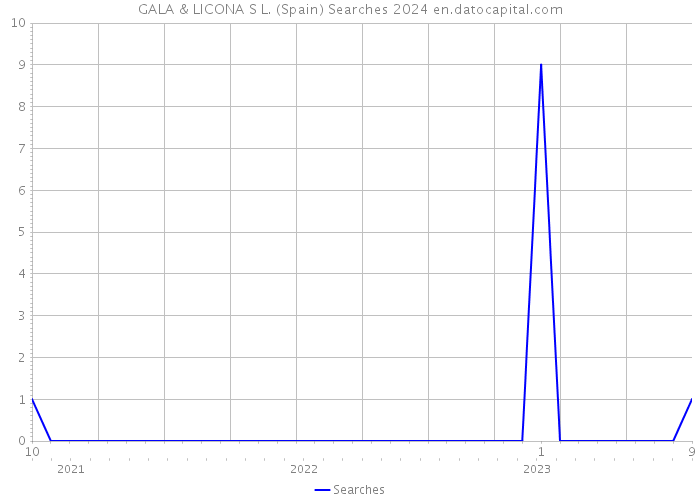 GALA & LICONA S L. (Spain) Searches 2024 