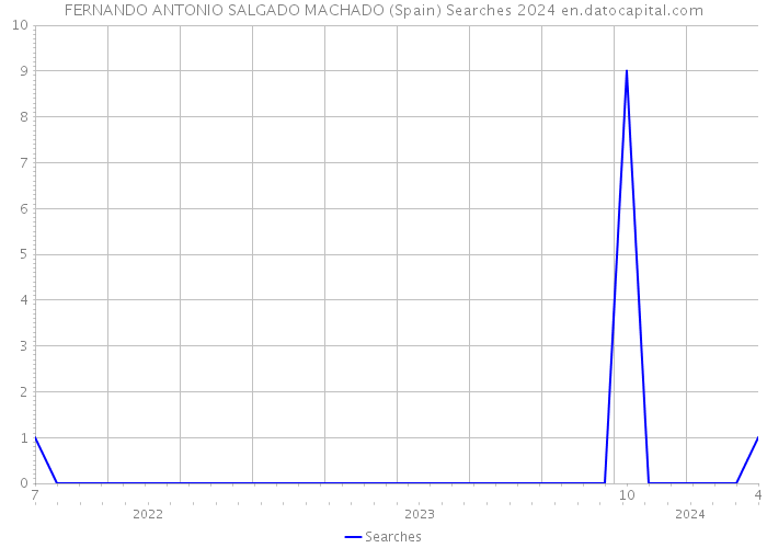 FERNANDO ANTONIO SALGADO MACHADO (Spain) Searches 2024 