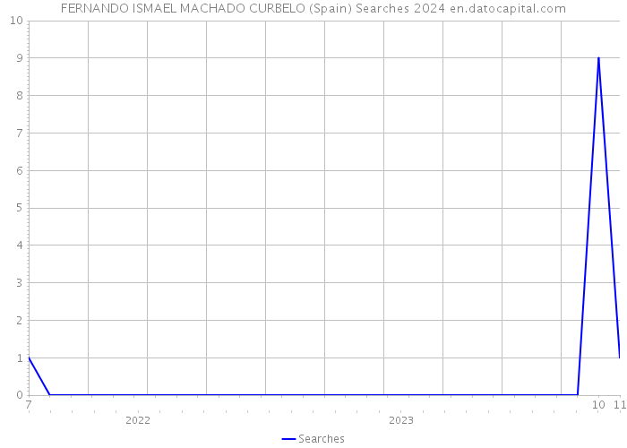 FERNANDO ISMAEL MACHADO CURBELO (Spain) Searches 2024 