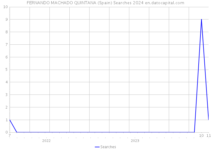 FERNANDO MACHADO QUINTANA (Spain) Searches 2024 