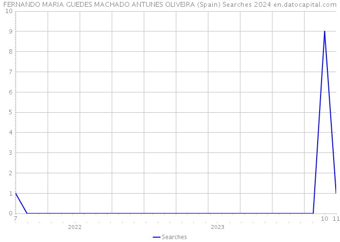 FERNANDO MARIA GUEDES MACHADO ANTUNES OLIVEIRA (Spain) Searches 2024 