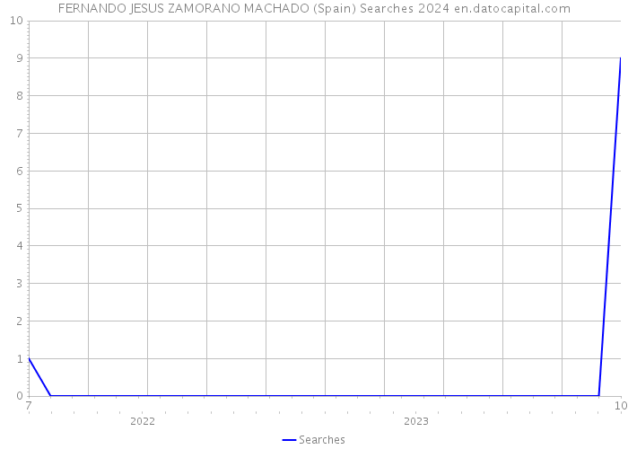 FERNANDO JESUS ZAMORANO MACHADO (Spain) Searches 2024 