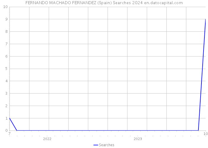 FERNANDO MACHADO FERNANDEZ (Spain) Searches 2024 