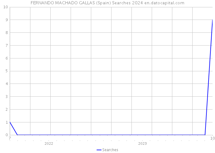 FERNANDO MACHADO GALLAS (Spain) Searches 2024 