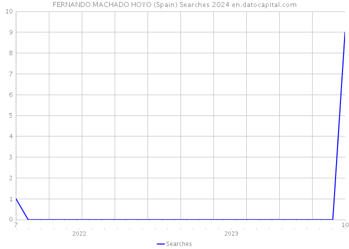 FERNANDO MACHADO HOYO (Spain) Searches 2024 