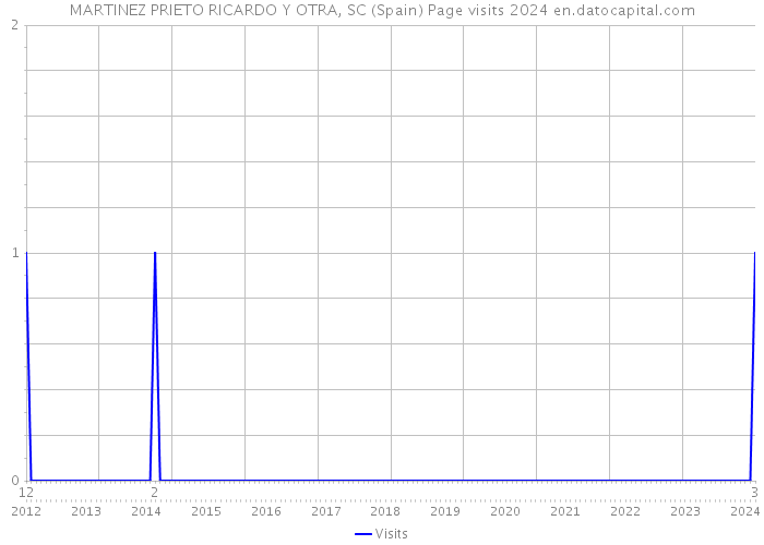 MARTINEZ PRIETO RICARDO Y OTRA, SC (Spain) Page visits 2024 