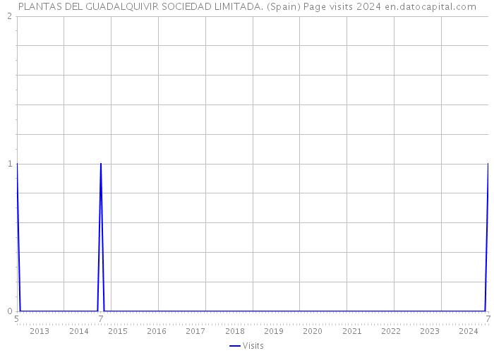 PLANTAS DEL GUADALQUIVIR SOCIEDAD LIMITADA. (Spain) Page visits 2024 