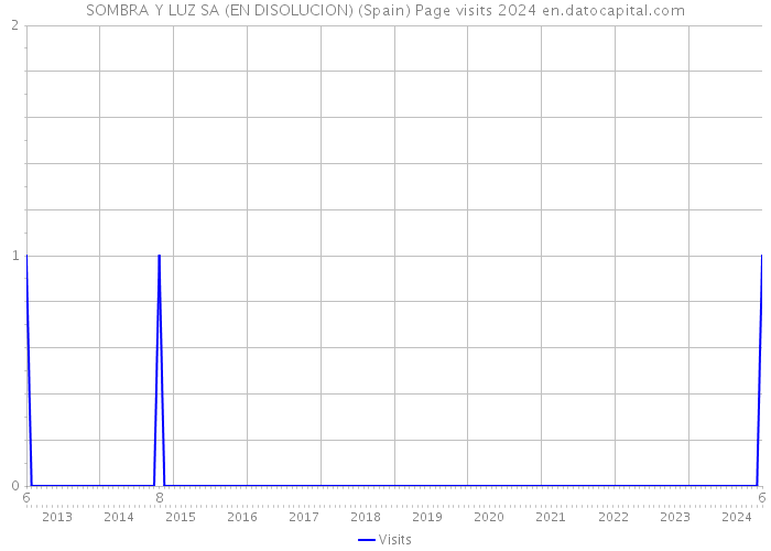 SOMBRA Y LUZ SA (EN DISOLUCION) (Spain) Page visits 2024 