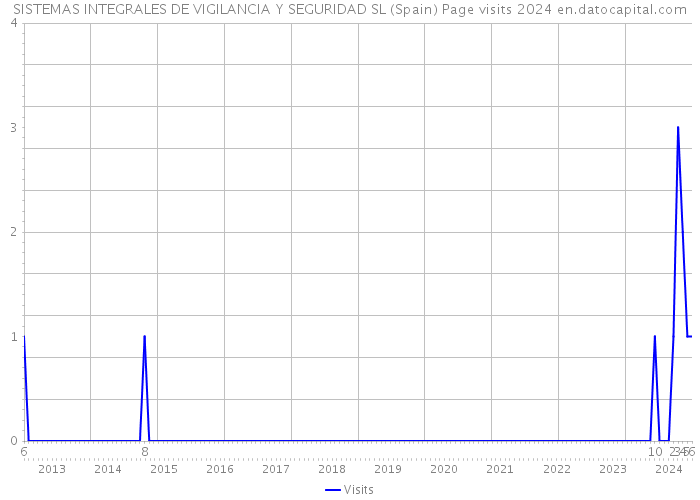SISTEMAS INTEGRALES DE VIGILANCIA Y SEGURIDAD SL (Spain) Page visits 2024 