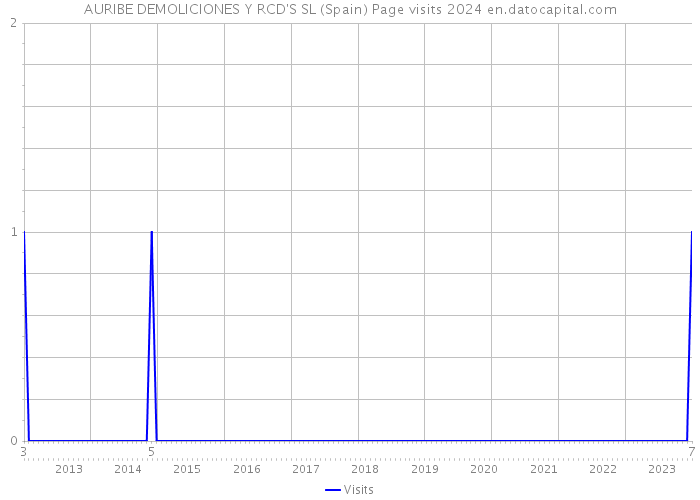 AURIBE DEMOLICIONES Y RCD'S SL (Spain) Page visits 2024 