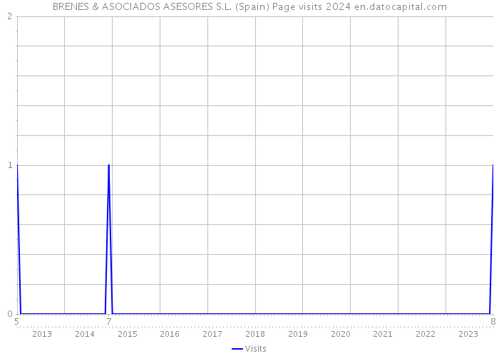 BRENES & ASOCIADOS ASESORES S.L. (Spain) Page visits 2024 