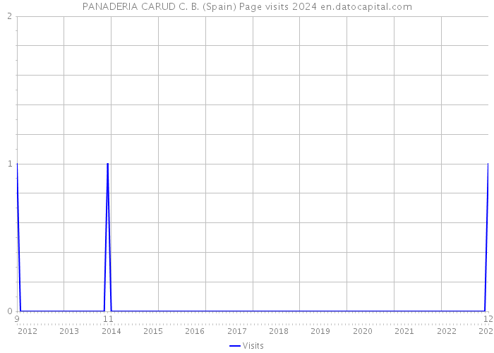 PANADERIA CARUD C. B. (Spain) Page visits 2024 