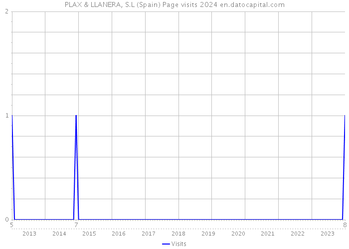 PLAX & LLANERA, S.L (Spain) Page visits 2024 
