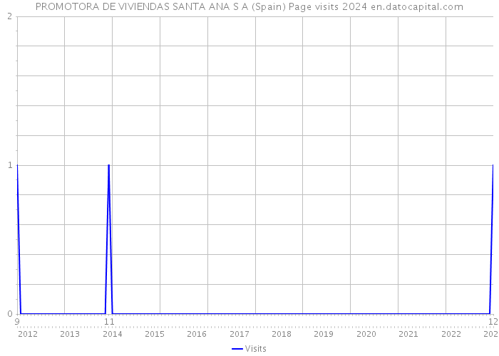 PROMOTORA DE VIVIENDAS SANTA ANA S A (Spain) Page visits 2024 