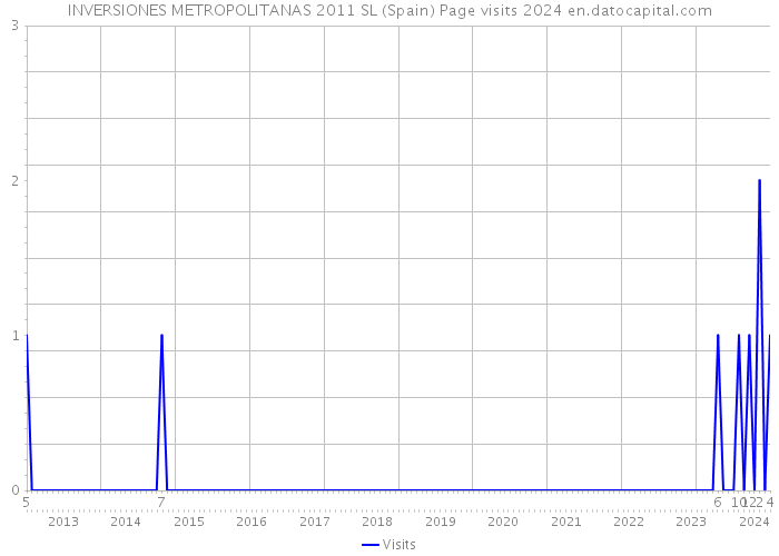 INVERSIONES METROPOLITANAS 2011 SL (Spain) Page visits 2024 