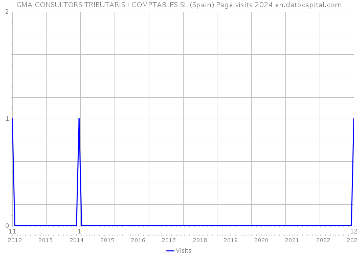 GMA CONSULTORS TRIBUTARIS I COMPTABLES SL (Spain) Page visits 2024 