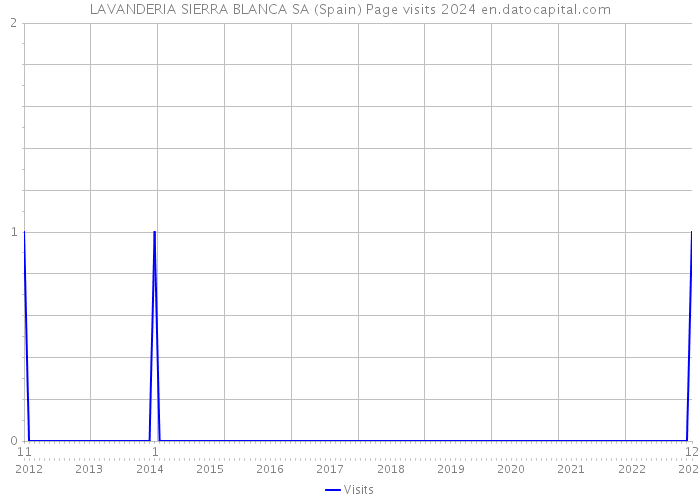 LAVANDERIA SIERRA BLANCA SA (Spain) Page visits 2024 
