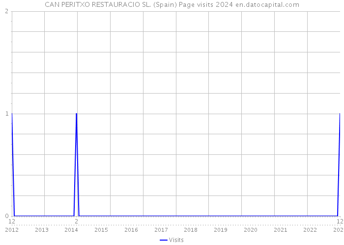 CAN PERITXO RESTAURACIO SL. (Spain) Page visits 2024 